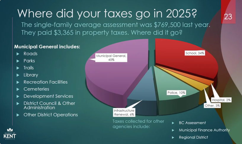 2025 Where did your Taxes Go?